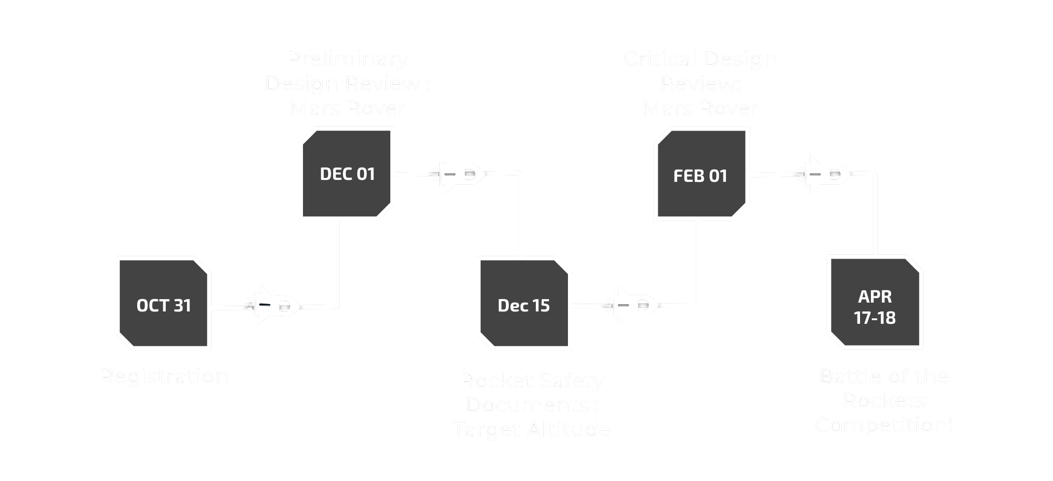 Oct 31: Registration, Dec 1: Prelimary Design Review: Mars Rover, Dec 15 Rocket Safety Documents: Target Altitude,
Feb 1: Critical Design Review: Mars Rover, Apr 17-18: Battle of the Rockets Competition!